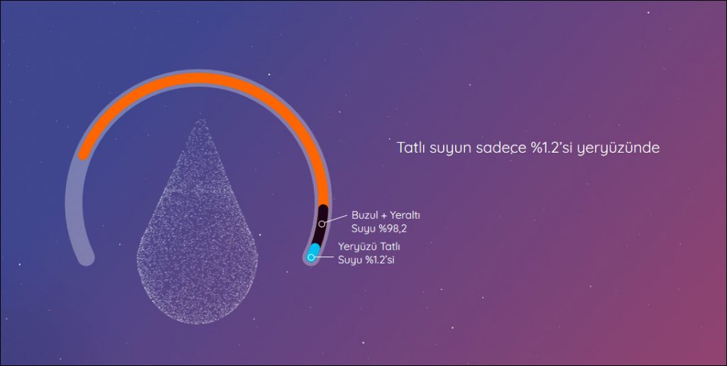 25 Litre Belgeseli 3 Tatlı suyun sadece %1.5 yer yüzünde