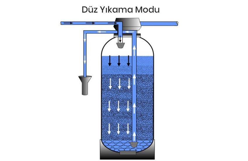 Otomatik Aktif Karbon Filtresi Nedir? Nasıl Çalışır? 3 Otomatik Aktif Karbon Düz Yıkama Modu