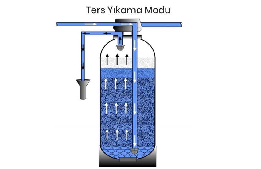 Otomatik Aktif Karbon Filtresi Nedir? Nasıl Çalışır? 2 otomatik aktif karbon ters yıkama modu