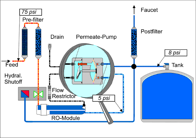 Permeate Pump Ters Osmoz %80 Atık Su Tasarrufu? 2 Permeate Pump Ters Osmoz %80 Atık Su Tasarrufu? 2
