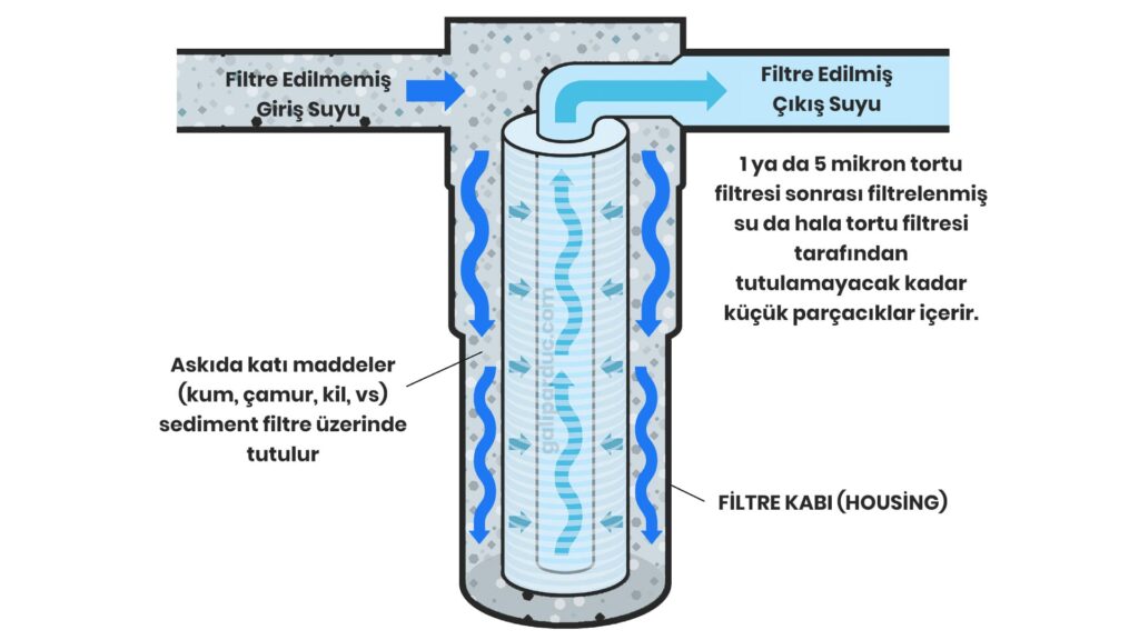 Su Arıtma Cihazı Filtre Değişim Süreleri Nelerdir? 2 Sediment Filtre Çalışma Şekli