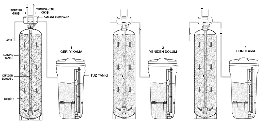 Su Yumuşatma Cihazları Nasıl Çalışır? 3 Su Yumuşatma Cihazları Nasıl Çalışır? Döngüler