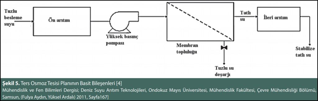 Şekil 5. Ters Osmoz Tesisi Planının Basit Bileşenleri [4]