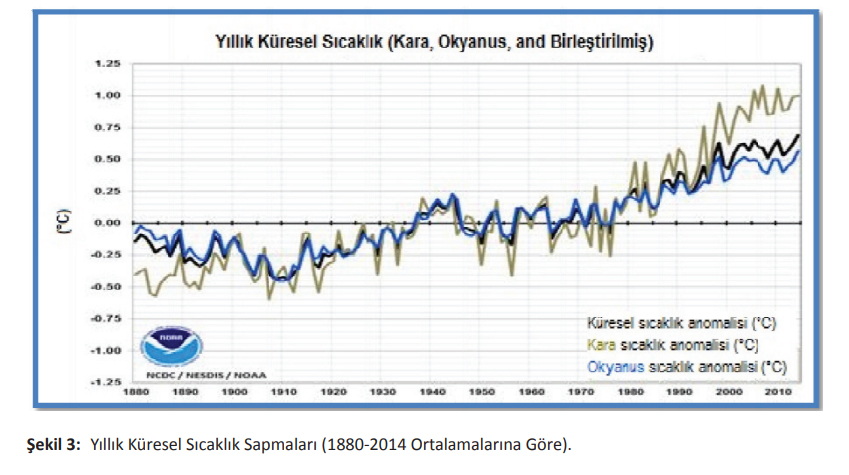 Küresel İklim İzleme Çalışmaları 3 Şekil3: Yıllık Küresel Sıcaklık Sapmaları (1880-2014 Ortalamalarına Göre).