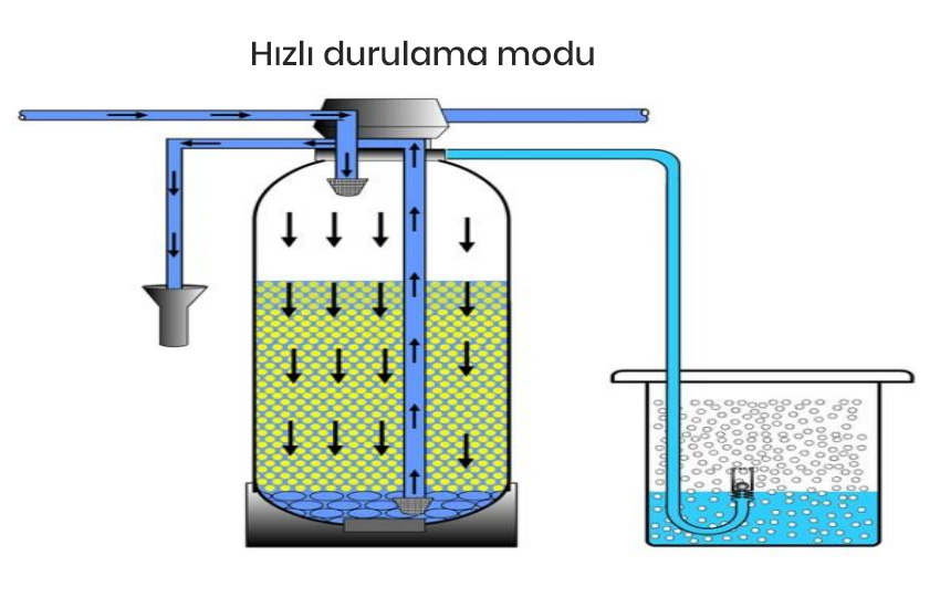 Otomatik Su Yumuşatma Filtresi Nedir? Nasıl Çalışır? 5 Yumuşatma Hızlı durulama modu