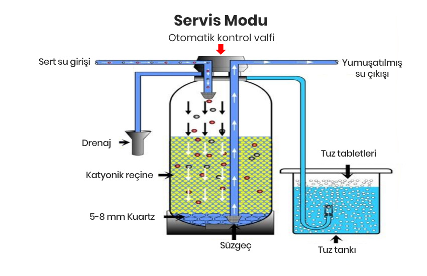 Otomatik Su Yumuşatma Filtresi Nedir? Nasıl Çalışır? 2 Ymuşatma Servis Modu