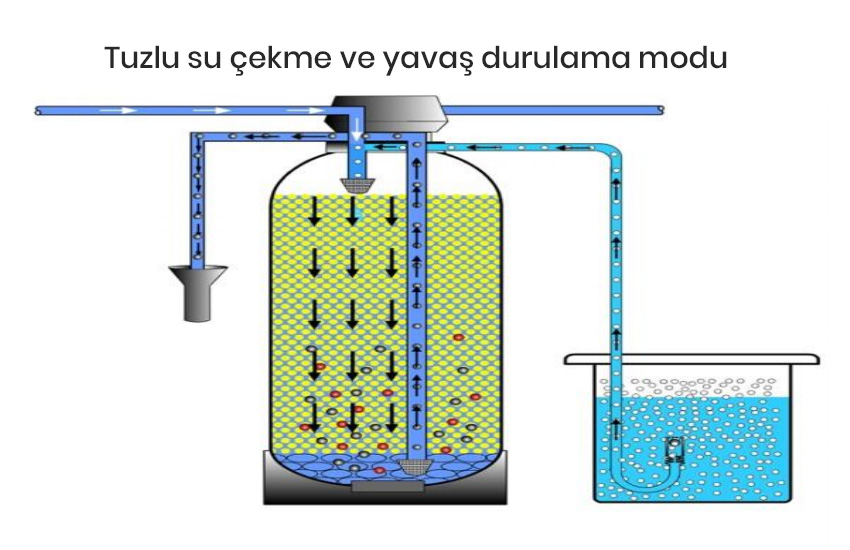 Otomatik Su Yumuşatma Filtresi Nedir? Nasıl Çalışır? 4 Tuzlu su çekme ve yavaş durulama modu