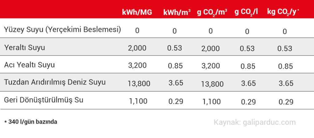 İçilebilir Suyun Karbon Ayak İzi 4